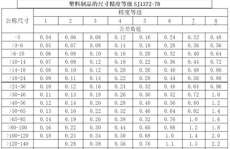 精密行业标准，玩具做到3级，化妆品可以做到1级